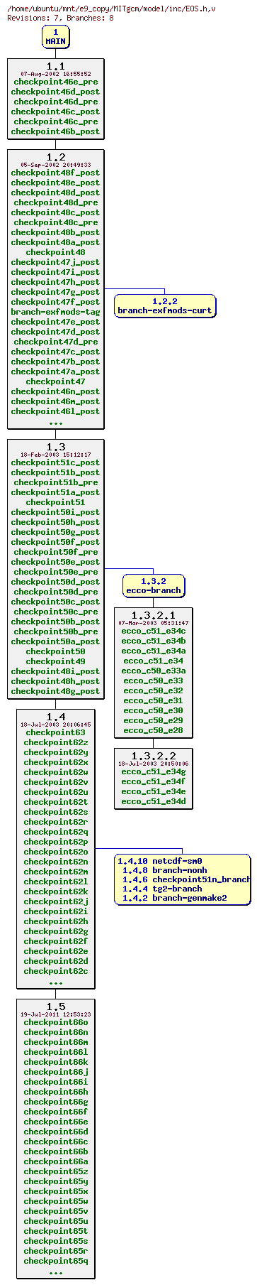 Revisions of MITgcm/model/inc/EOS.h