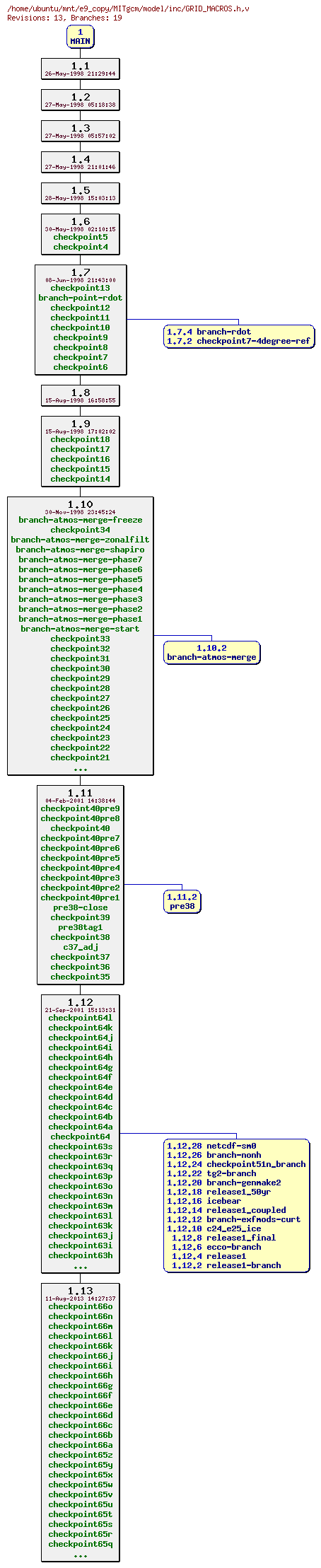 Revisions of MITgcm/model/inc/GRID_MACROS.h