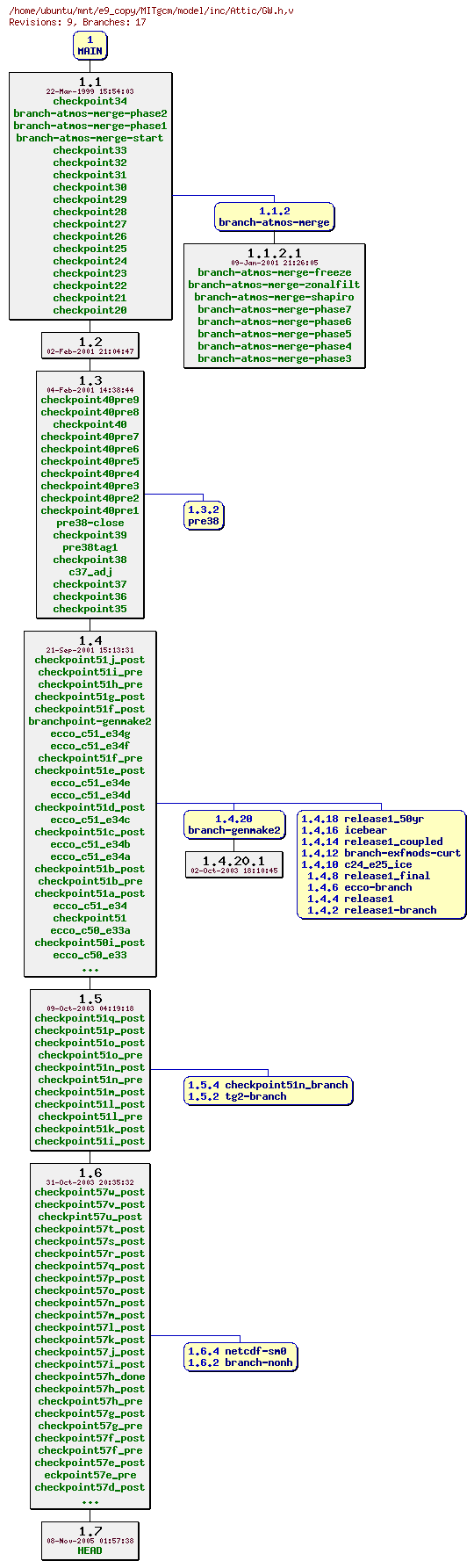 Revisions of MITgcm/model/inc/GW.h