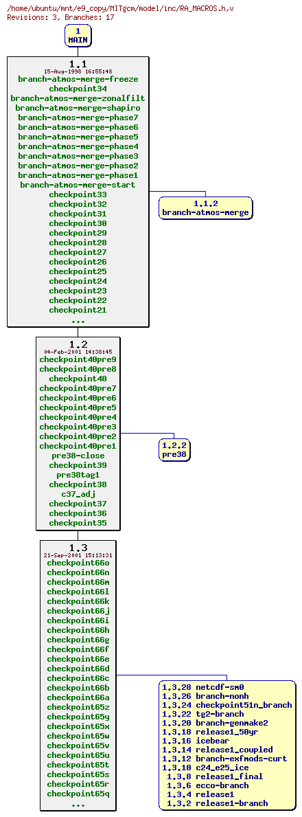 Revisions of MITgcm/model/inc/RA_MACROS.h
