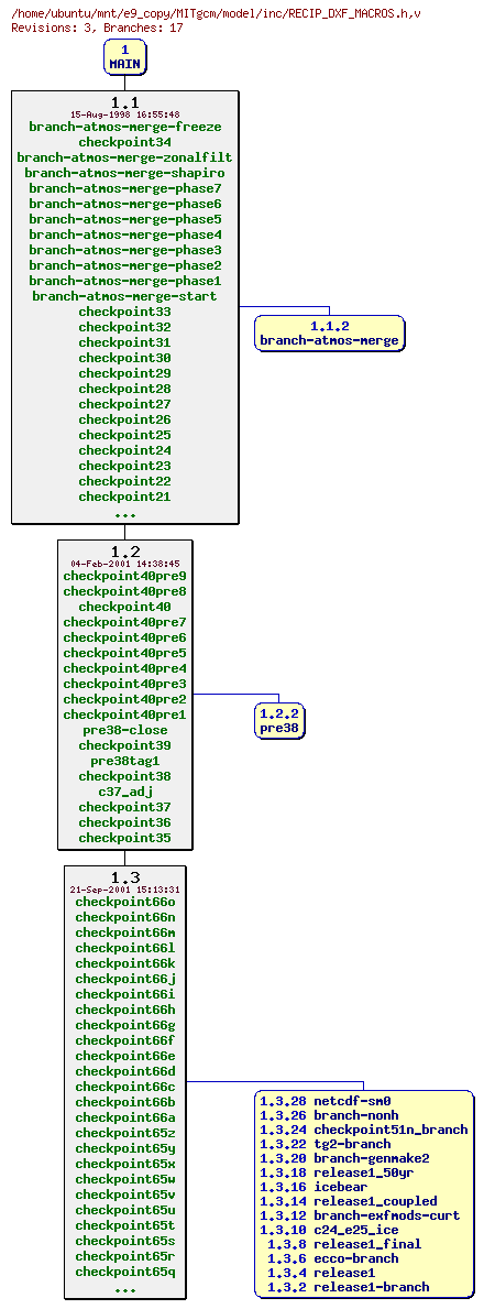 Revisions of MITgcm/model/inc/RECIP_DXF_MACROS.h