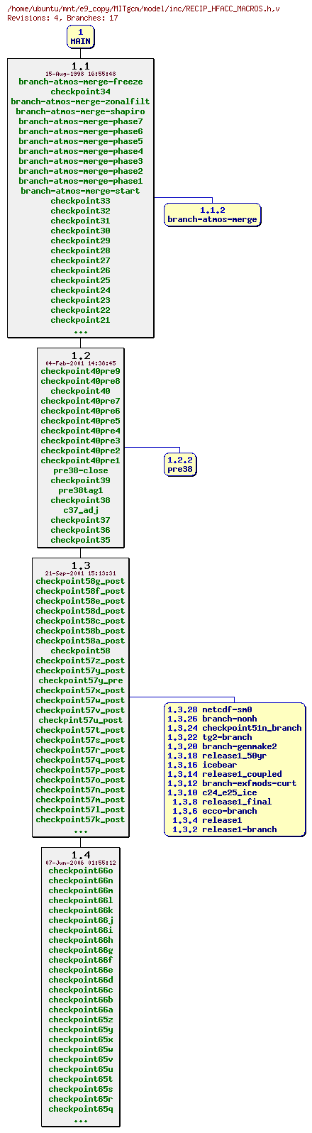 Revisions of MITgcm/model/inc/RECIP_HFACC_MACROS.h
