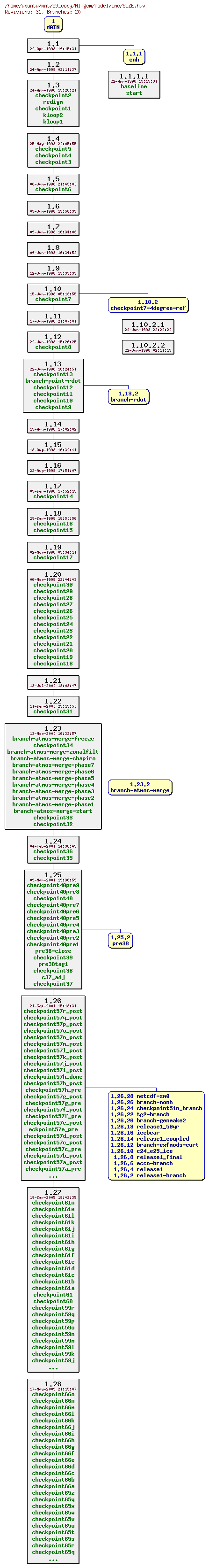 Revisions of MITgcm/model/inc/SIZE.h
