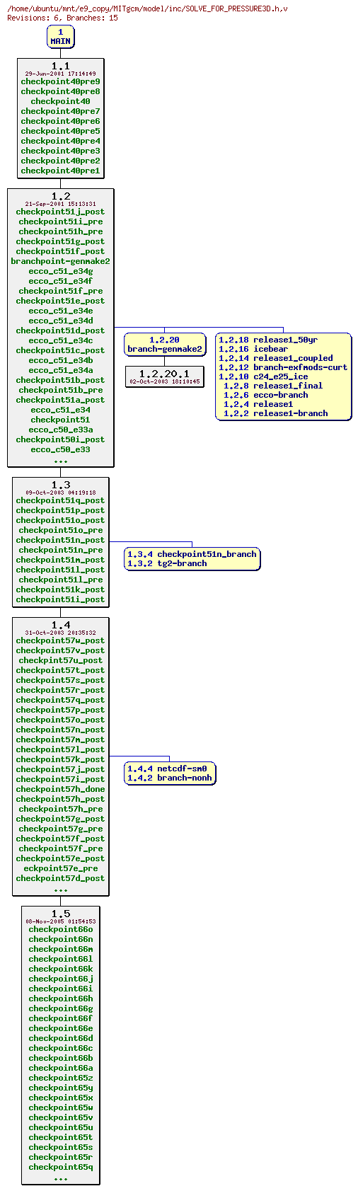 Revisions of MITgcm/model/inc/SOLVE_FOR_PRESSURE3D.h
