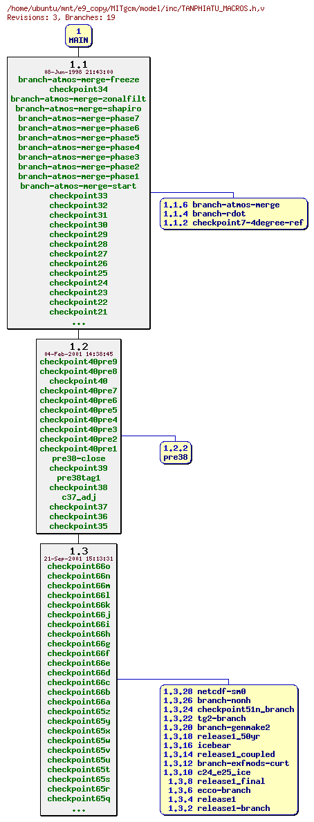 Revisions of MITgcm/model/inc/TANPHIATU_MACROS.h