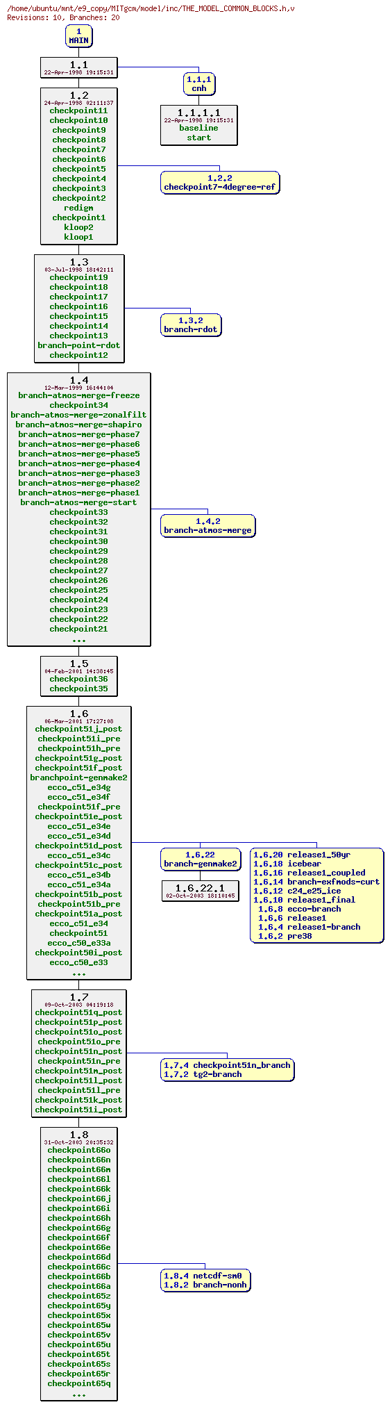 Revisions of MITgcm/model/inc/THE_MODEL_COMMON_BLOCKS.h