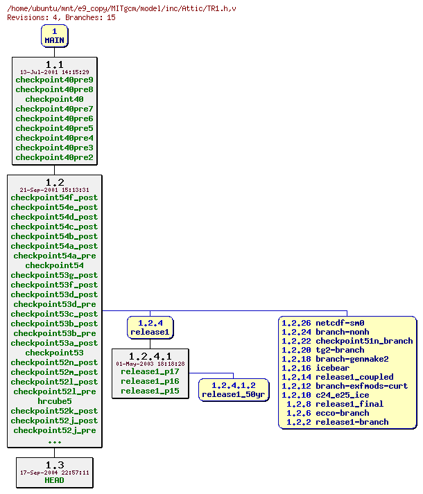 Revisions of MITgcm/model/inc/TR1.h