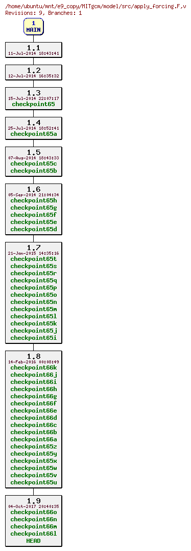 Revisions of MITgcm/model/src/apply_forcing.F