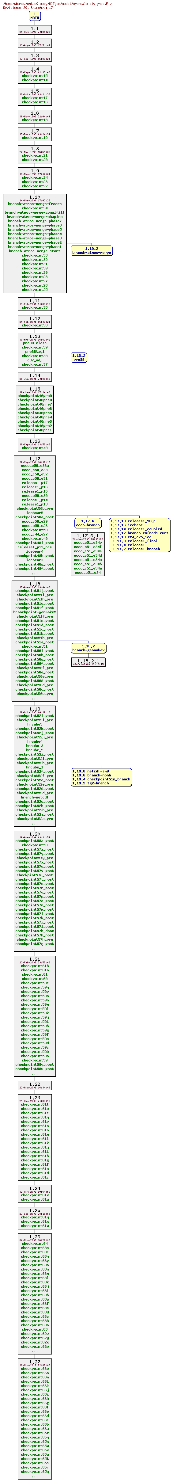 Revisions of MITgcm/model/src/calc_div_ghat.F