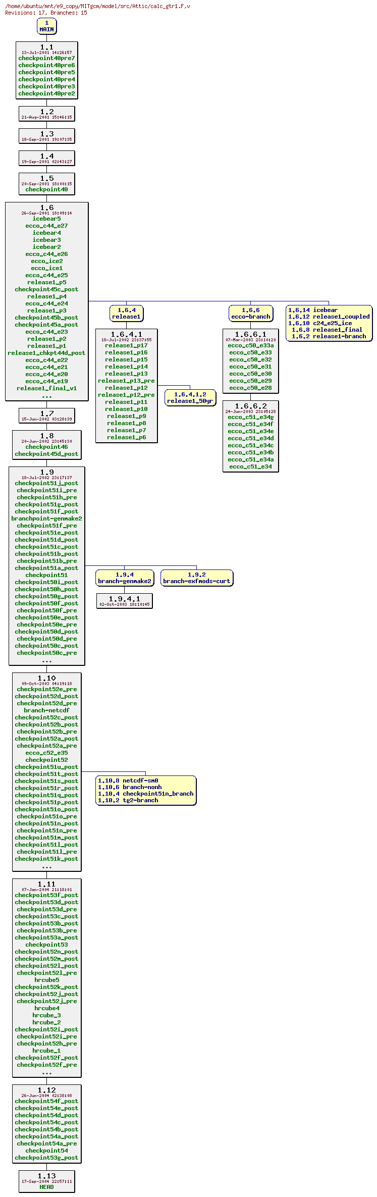 Revisions of MITgcm/model/src/calc_gtr1.F
