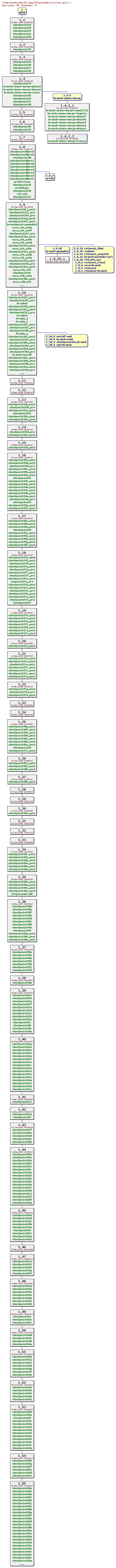 Revisions of MITgcm/model/src/calc_gw.F