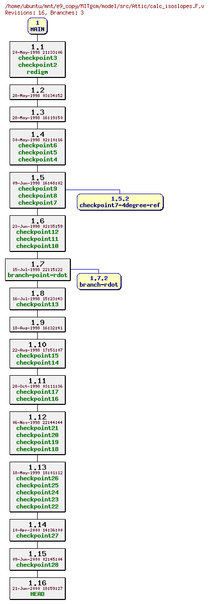 Revisions of MITgcm/model/src/calc_isoslopes.F