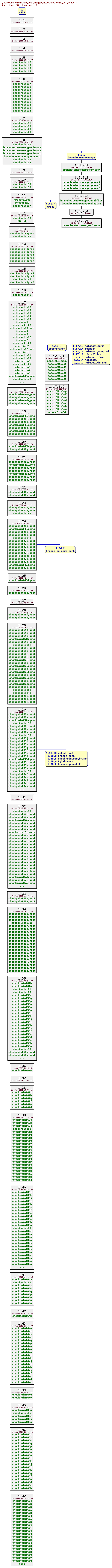 Revisions of MITgcm/model/src/calc_phi_hyd.F