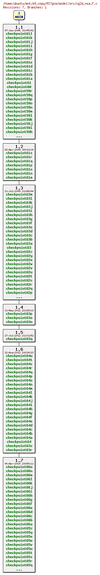 Revisions of MITgcm/model/src/cg2d_nsa.F