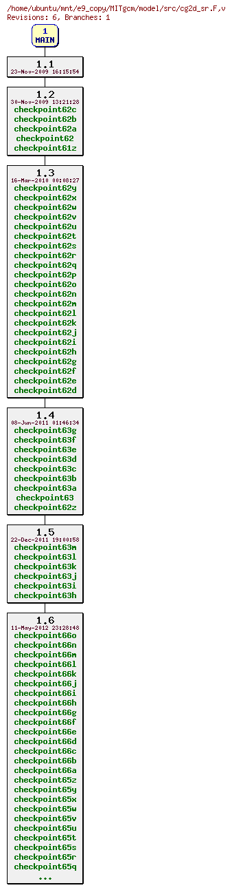 Revisions of MITgcm/model/src/cg2d_sr.F