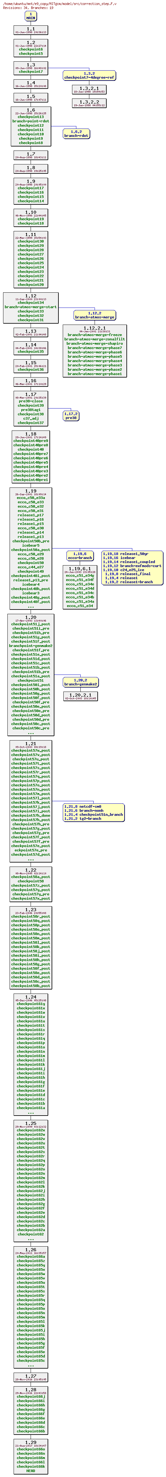 Revisions of MITgcm/model/src/correction_step.F