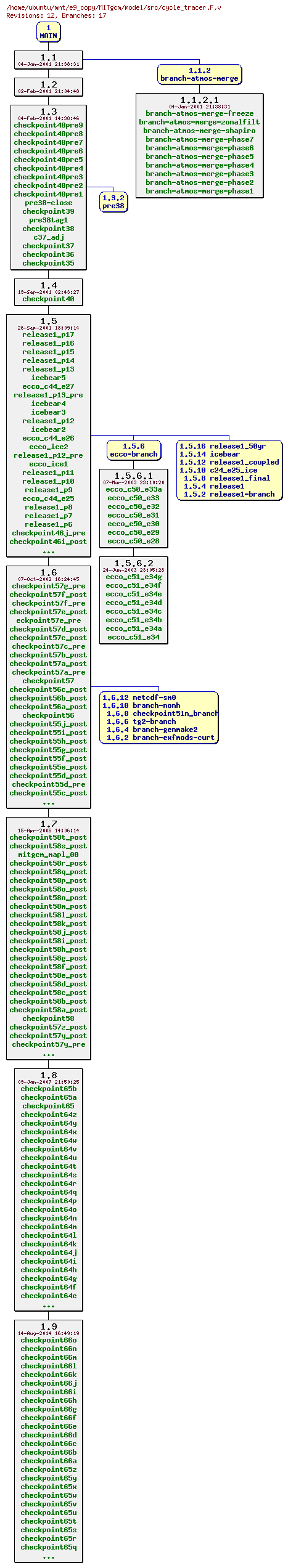 Revisions of MITgcm/model/src/cycle_tracer.F