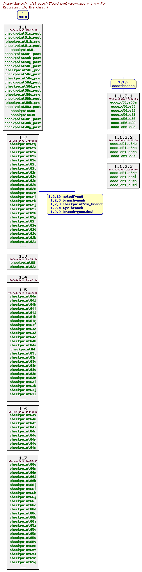 Revisions of MITgcm/model/src/diags_phi_hyd.F