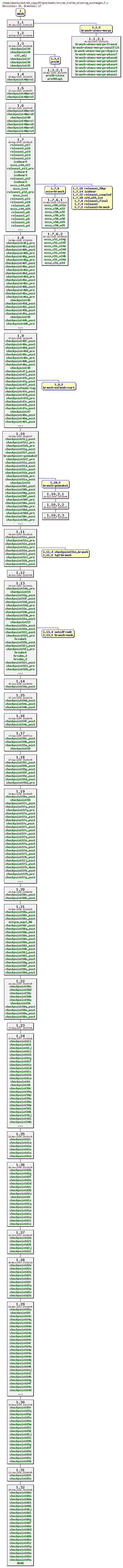 Revisions of MITgcm/model/src/do_fields_blocking_exchanges.F