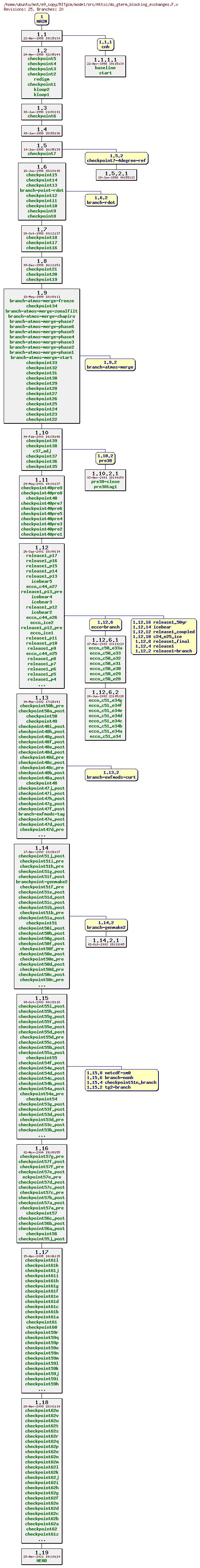 Revisions of MITgcm/model/src/do_gterm_blocking_exchanges.F