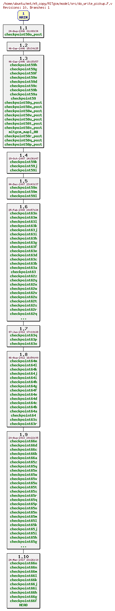 Revisions of MITgcm/model/src/do_write_pickup.F