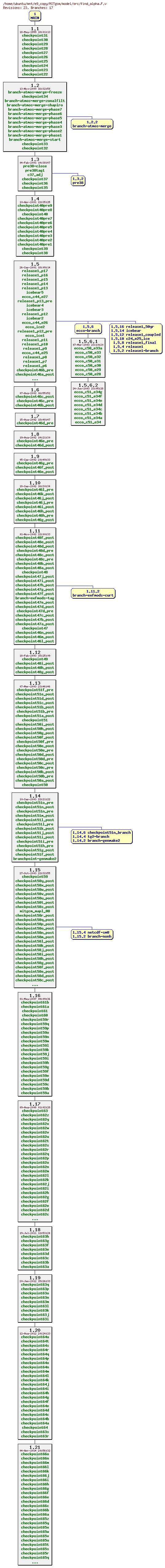 Revisions of MITgcm/model/src/find_alpha.F