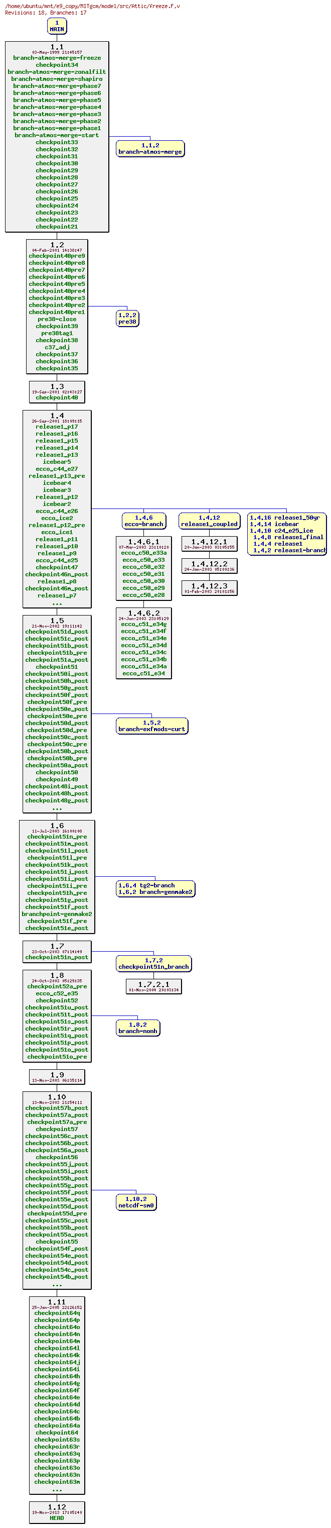Revisions of MITgcm/model/src/freeze.F