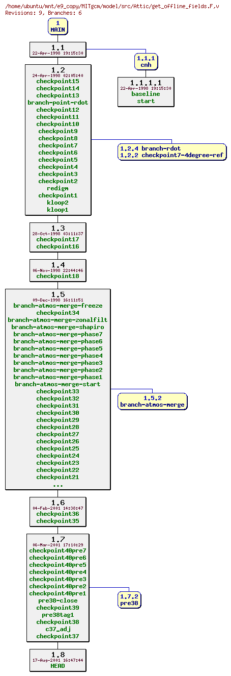Revisions of MITgcm/model/src/get_offline_fields.F