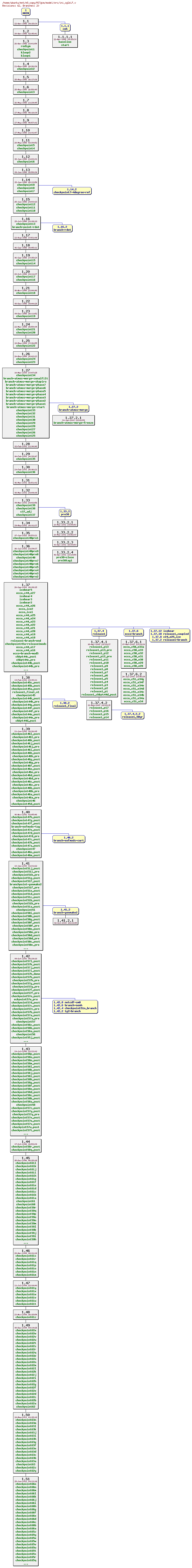 Revisions of MITgcm/model/src/ini_cg2d.F