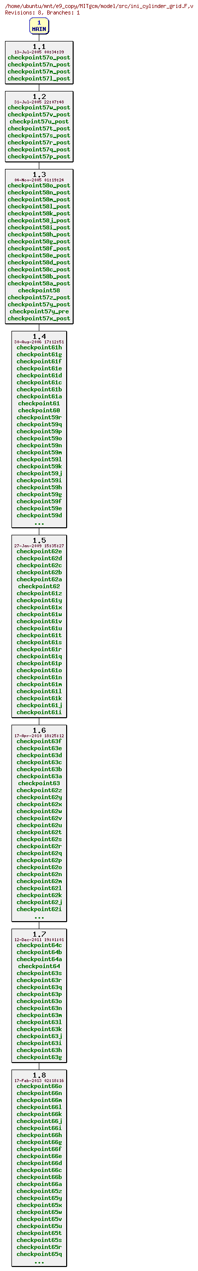 Revisions of MITgcm/model/src/ini_cylinder_grid.F