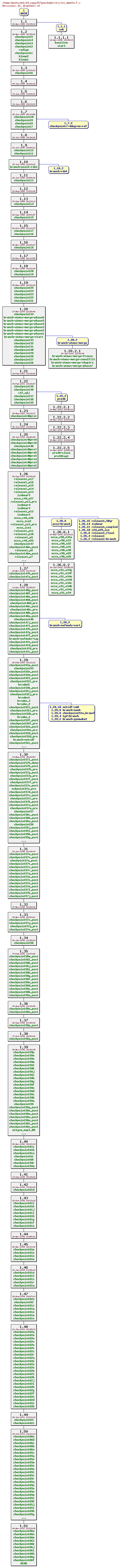 Revisions of MITgcm/model/src/ini_depths.F
