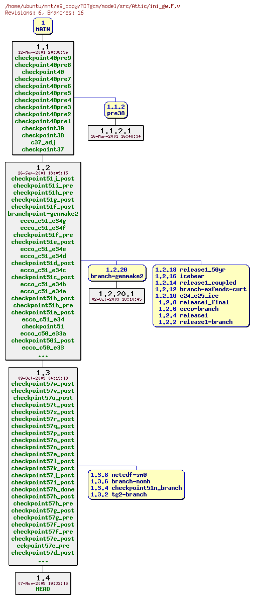 Revisions of MITgcm/model/src/ini_gw.F