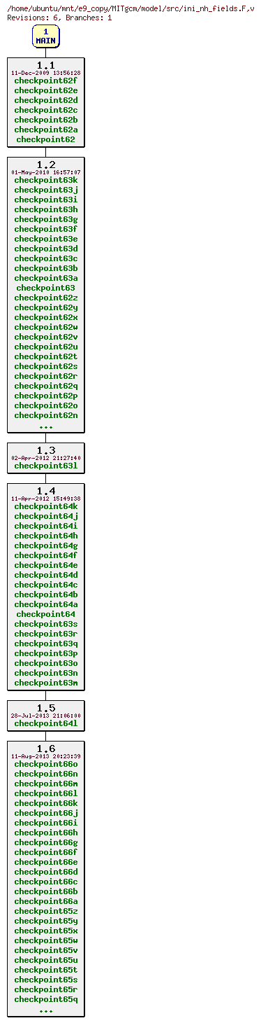 Revisions of MITgcm/model/src/ini_nh_fields.F