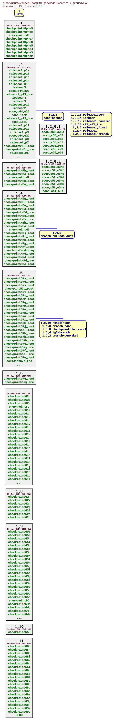 Revisions of MITgcm/model/src/ini_p_ground.F