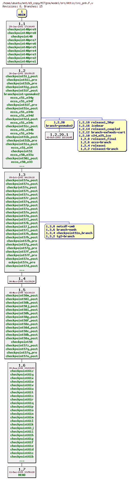 Revisions of MITgcm/model/src/ini_pnh.F