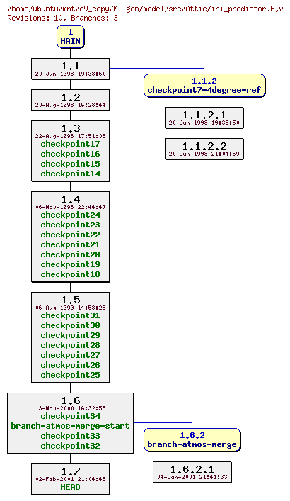 Revisions of MITgcm/model/src/ini_predictor.F