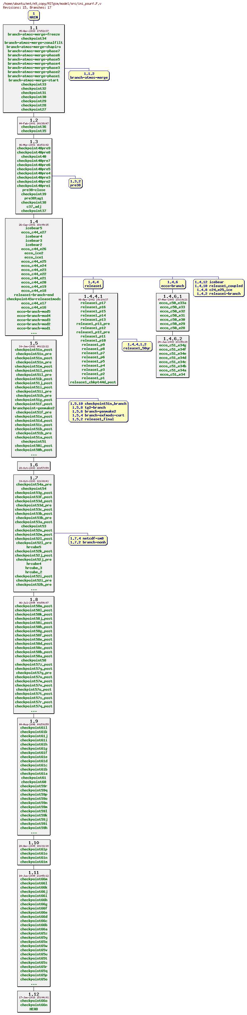 Revisions of MITgcm/model/src/ini_psurf.F
