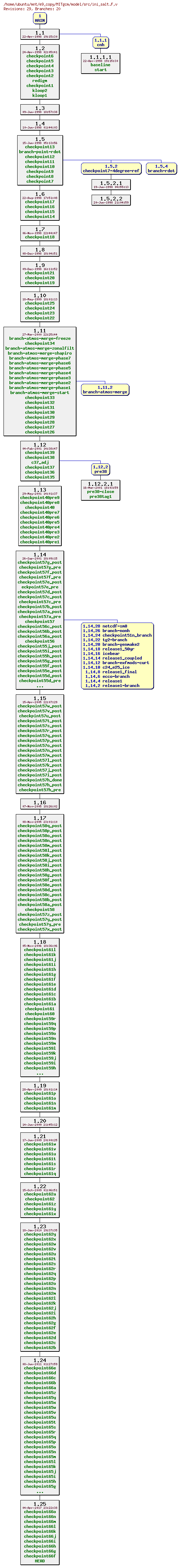Revisions of MITgcm/model/src/ini_salt.F