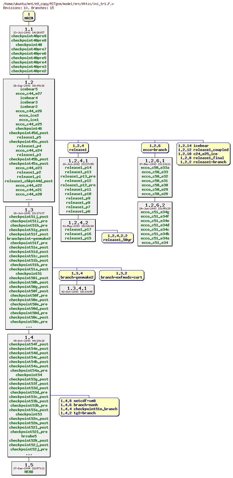 Revisions of MITgcm/model/src/ini_tr1.F