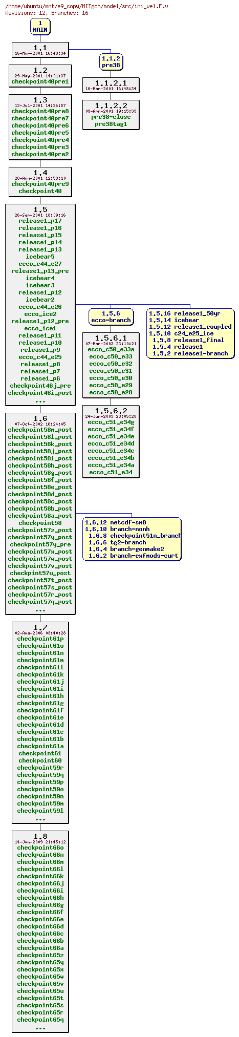 Revisions of MITgcm/model/src/ini_vel.F