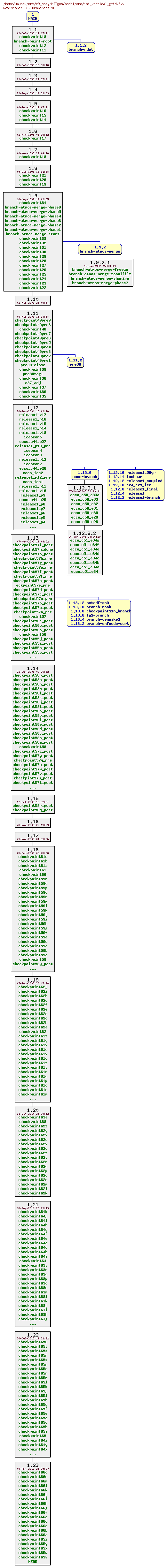 Revisions of MITgcm/model/src/ini_vertical_grid.F