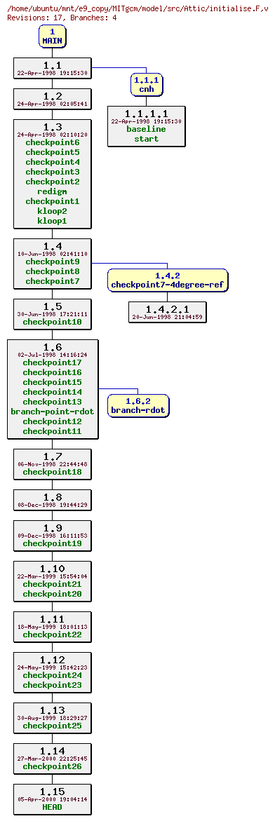 Revisions of MITgcm/model/src/initialise.F