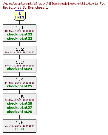 Revisions of MITgcm/model/src/kvmix.F