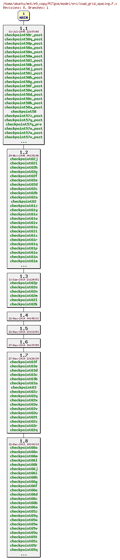 Revisions of MITgcm/model/src/load_grid_spacing.F