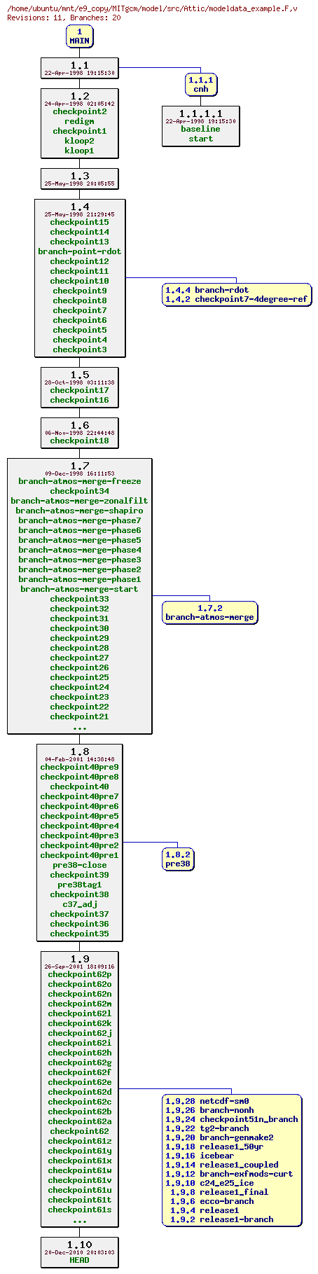 Revisions of MITgcm/model/src/modeldata_example.F