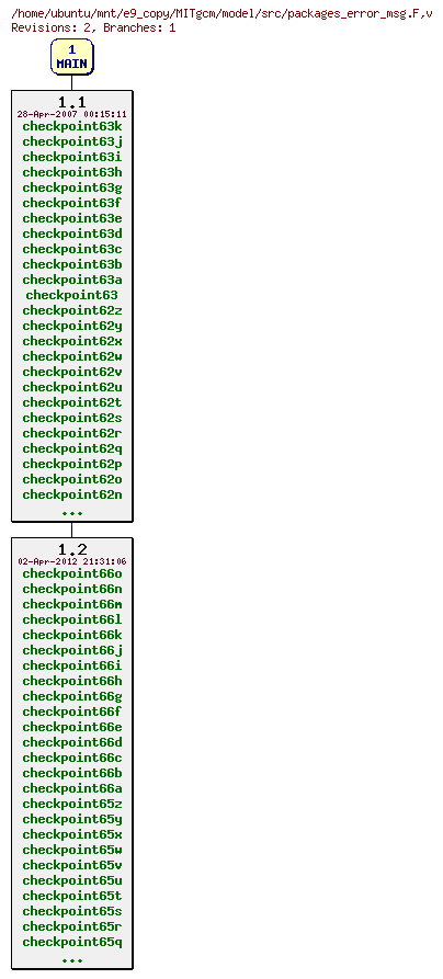 Revisions of MITgcm/model/src/packages_error_msg.F