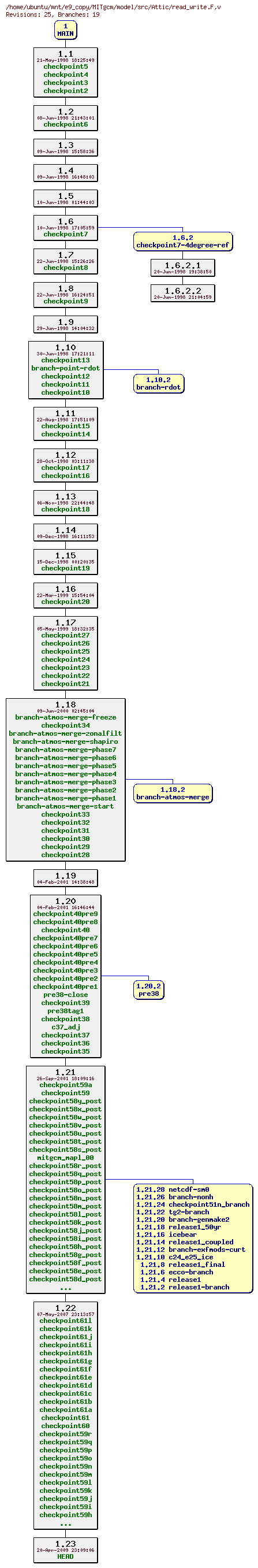 Revisions of MITgcm/model/src/read_write.F