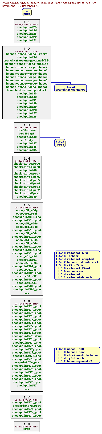 Revisions of MITgcm/model/src/read_write_rec.F