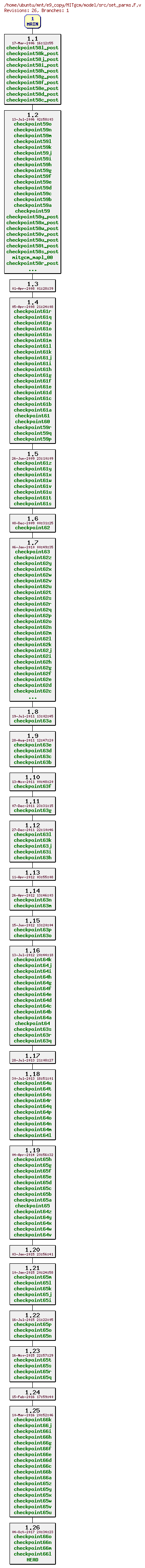 Revisions of MITgcm/model/src/set_parms.F