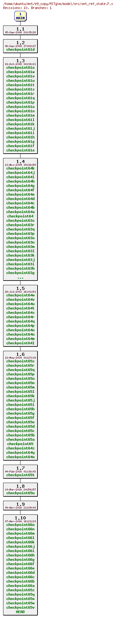 Revisions of MITgcm/model/src/set_ref_state.F